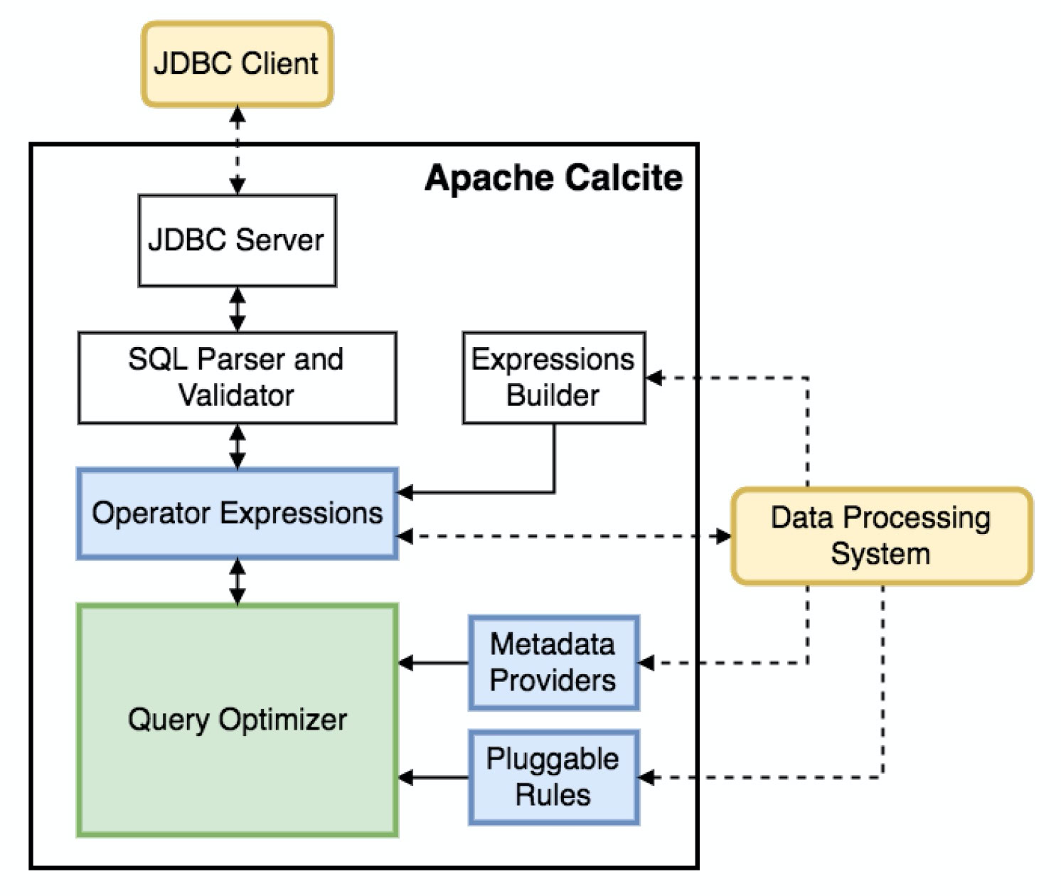 Jdbc metadata. Query Processor.