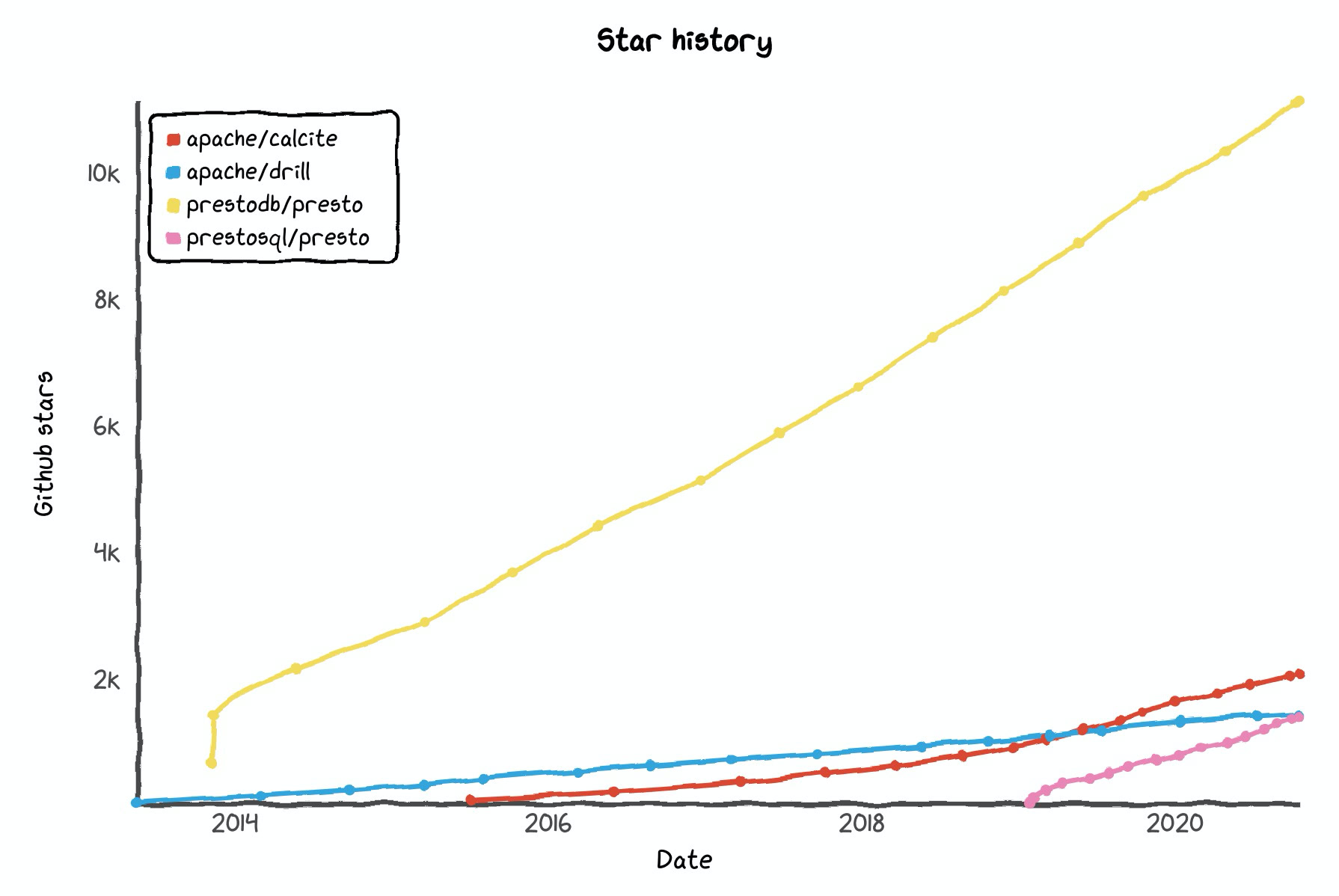 Apache Calcite Star History