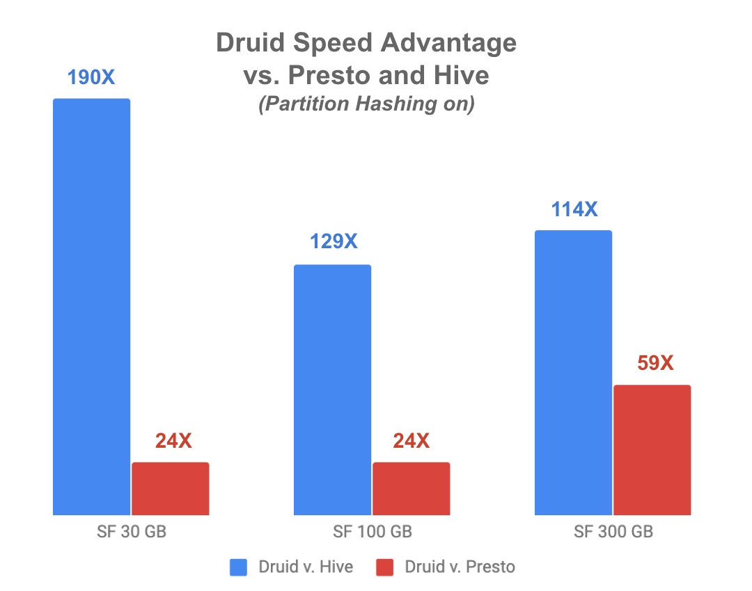 Apache Druid Benchmark with Partition Hashing On