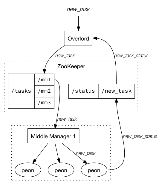Overlord and MiddleManager with ZooKeeper in Apache Druid