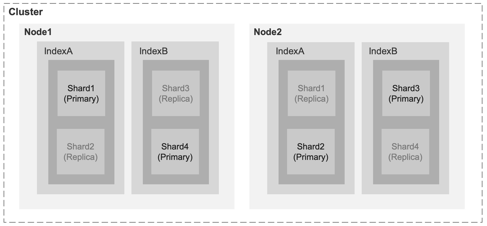 Elasticsearch Architecture