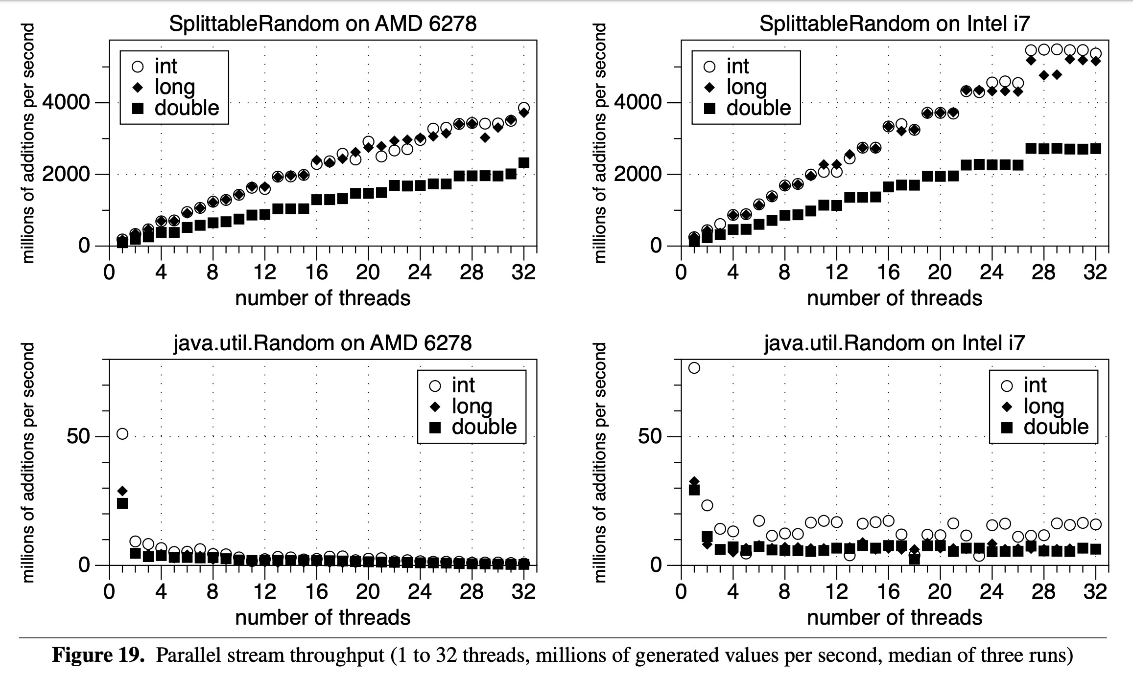 Parallel Stream Throughput for Random
