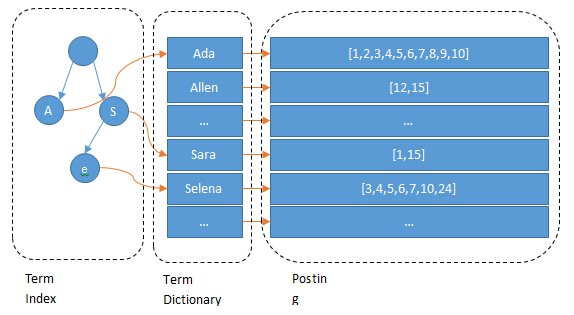 Term to Term Directory Inverted Index