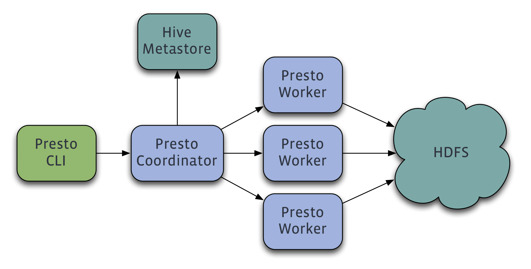 Presto Architecture