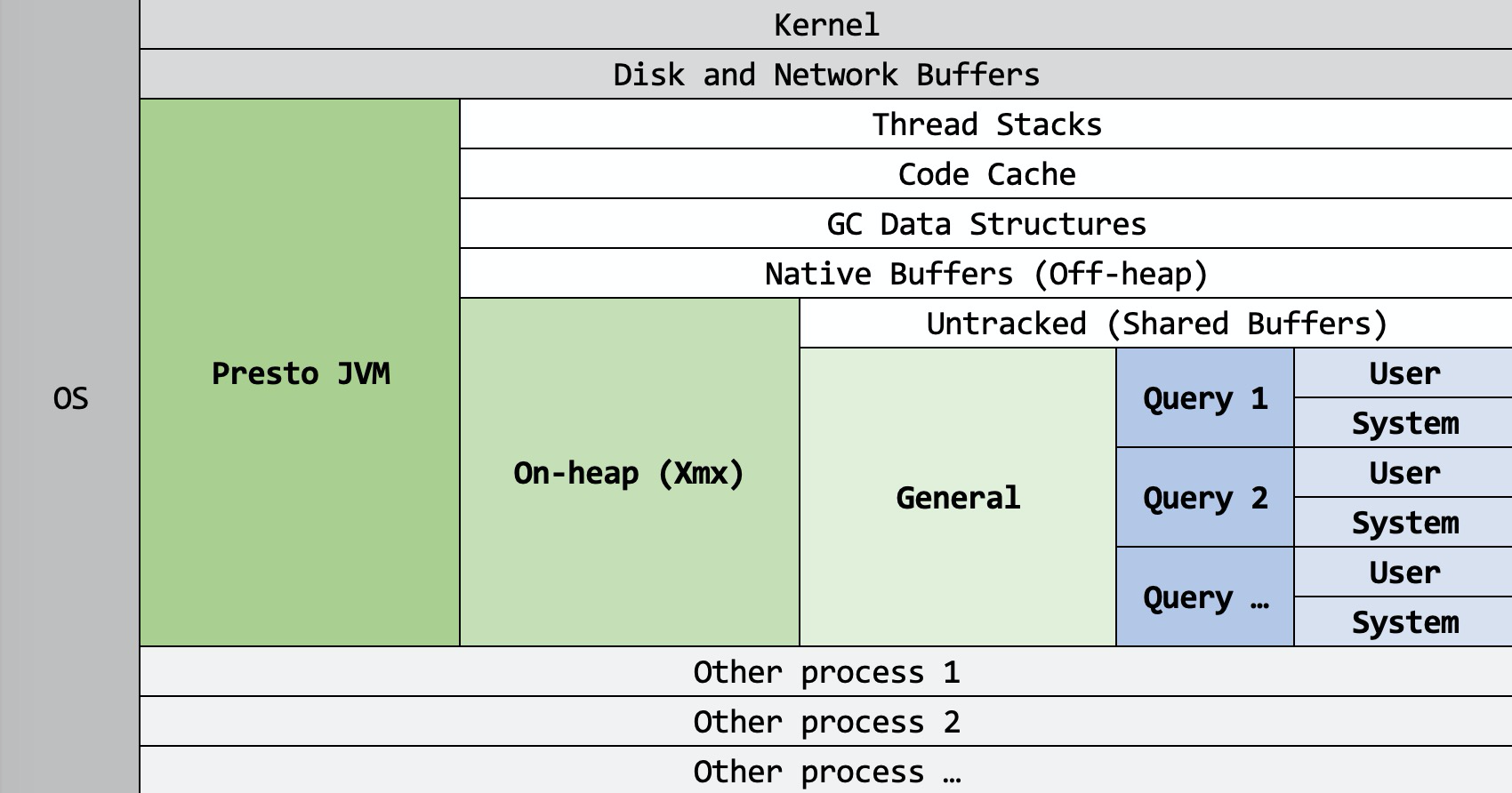 Presto Memory Management