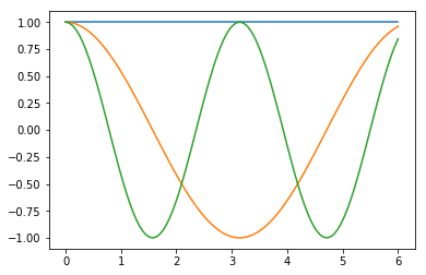 Python Matplotlib Cos